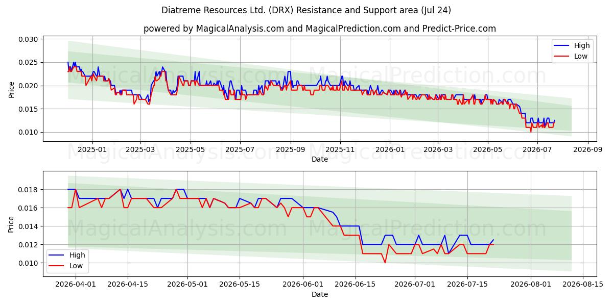  Diatreme Resources Ltd. (DRX) Support and Resistance area (23 Jul) 