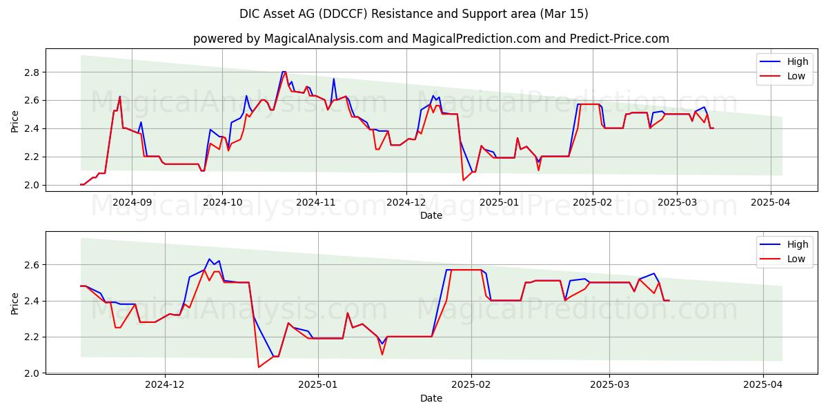  DIC Asset AG (DDCCF) Support and Resistance area (15 Mar) 