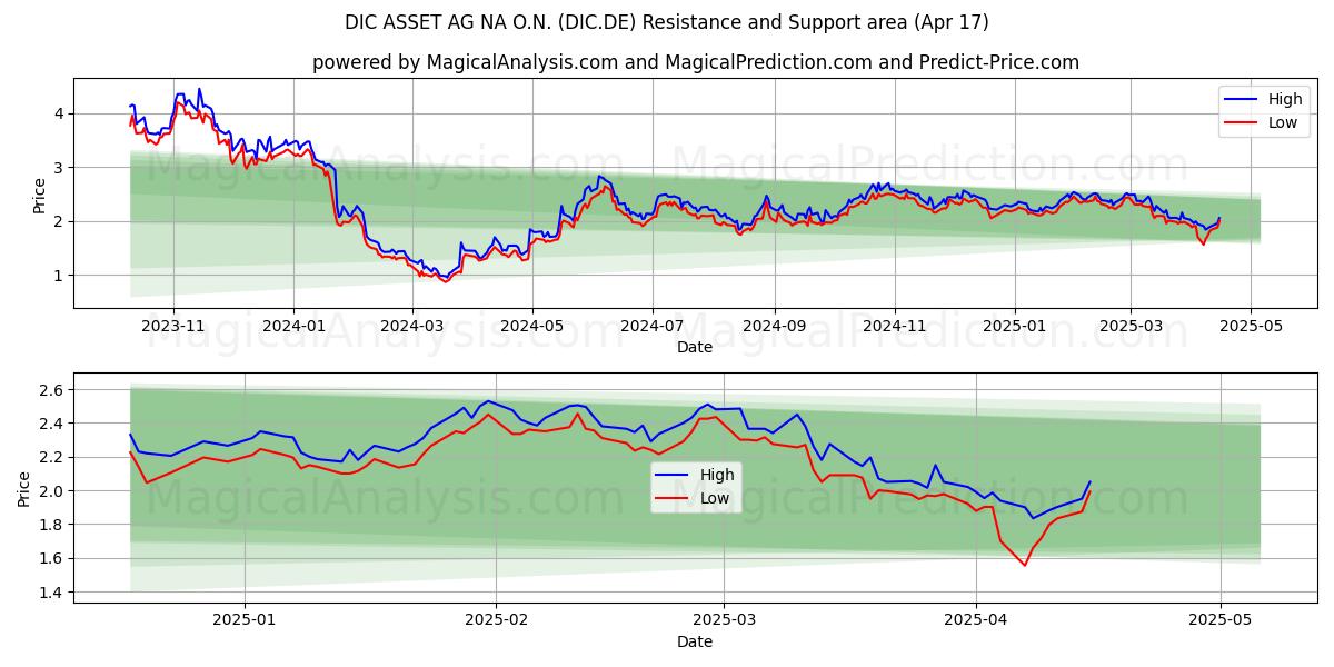  DIC ASSET AG NA O.N. (DIC.DE) Support and Resistance area (17 Apr) 