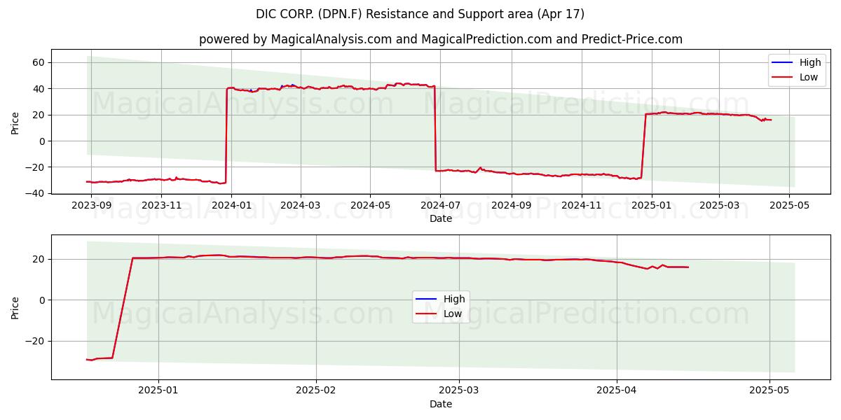  DIC CORP. (DPN.F) Support and Resistance area (17 Apr) 