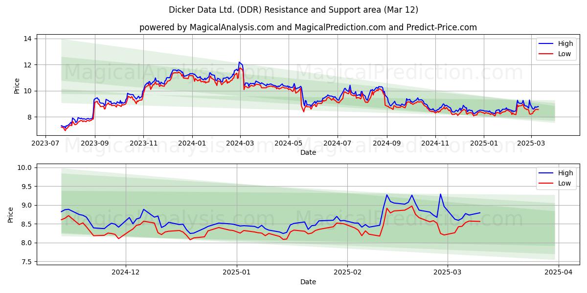  Dicker Data Ltd. (DDR) Support and Resistance area (12 Mar) 