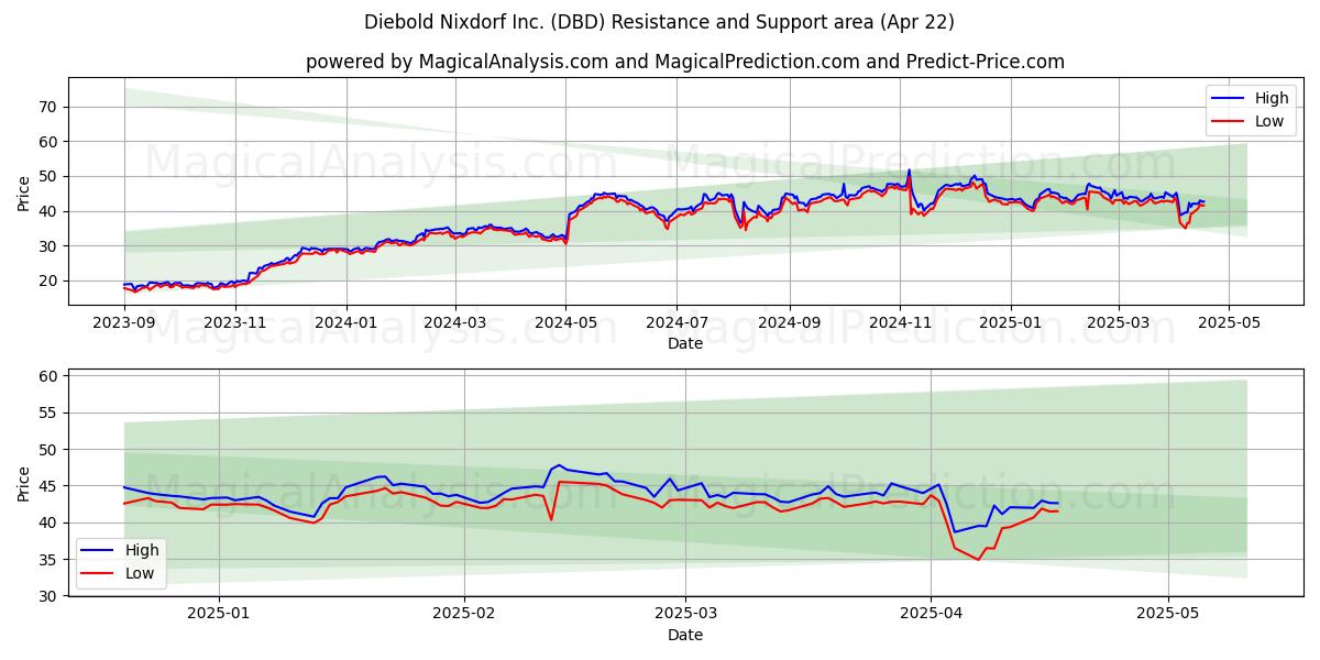  Diebold Nixdorf Inc. (DBD) Support and Resistance area (22 Apr) 