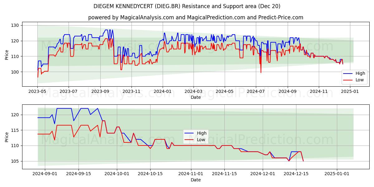  DIEGEM KENNEDYCERT (DIEG.BR) Support and Resistance area (20 Dec) 