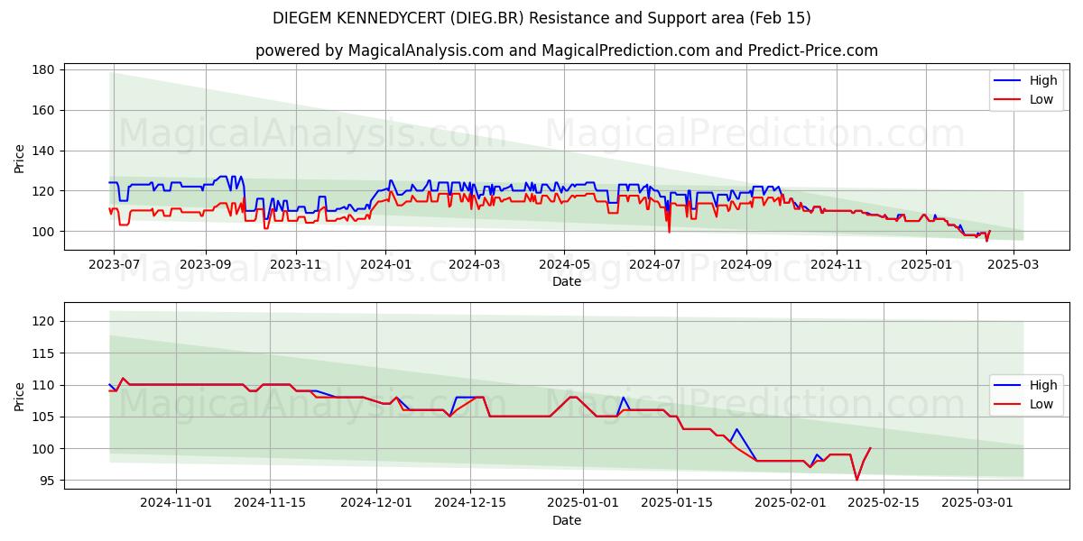  DIEGEM KENNEDYCERT (DIEG.BR) Support and Resistance area (04 Feb) 