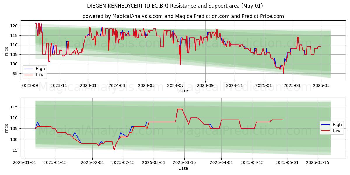 DIEGEM KENNEDYCERT (DIEG.BR) Support and Resistance area (01 May) DIEGEM KENNEDYCERT (DIEG.BR) Support and Resistance area (01 May)