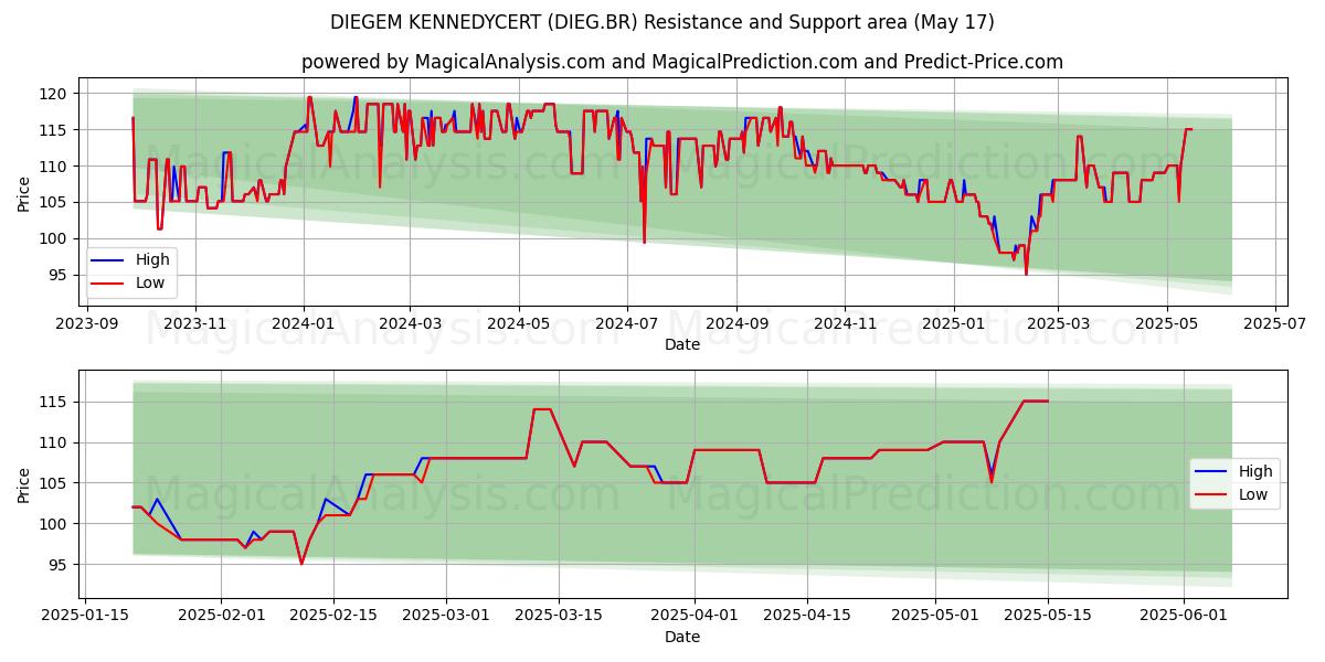  DIEGEM KENNEDYCERT (DIEG.BR) Support and Resistance area (17 May) 