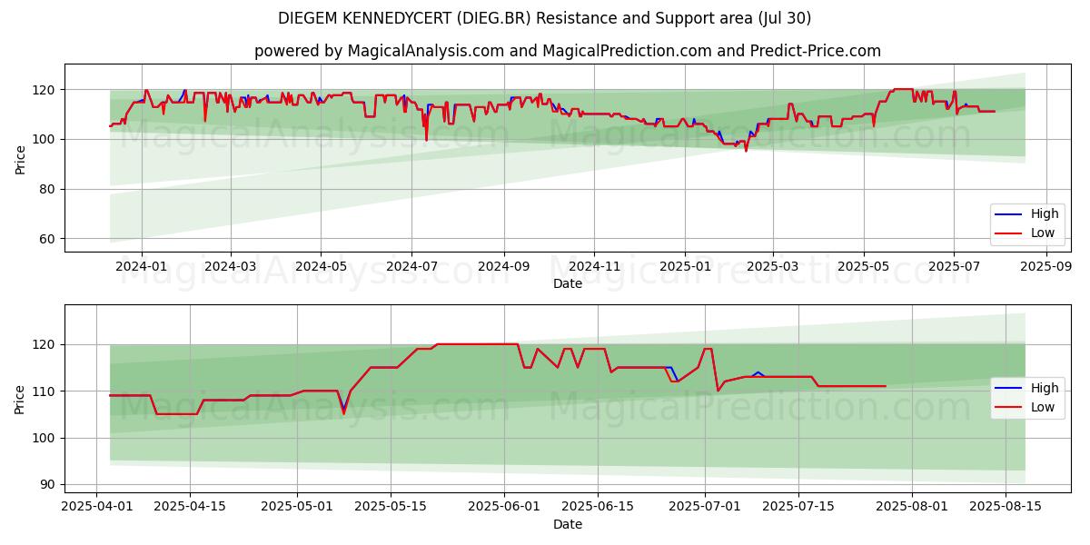  DIEGEM KENNEDYCERT (DIEG.BR) Support and Resistance area (29 Jul) 