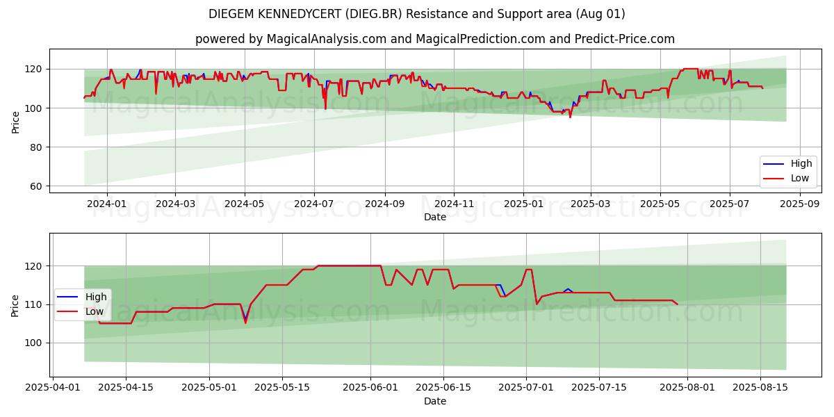  DIEGEM KENNEDYCERT (DIEG.BR) Support and Resistance area (31 Jul) 
