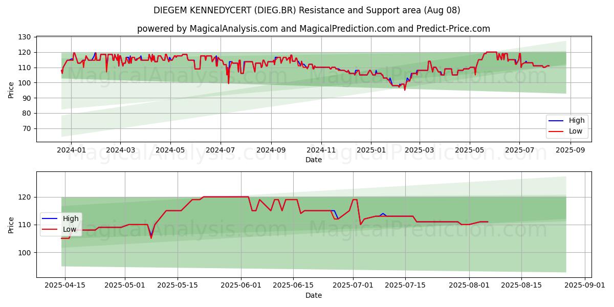  DIEGEM KENNEDYCERT (DIEG.BR) Support and Resistance area (07 Aug) 
