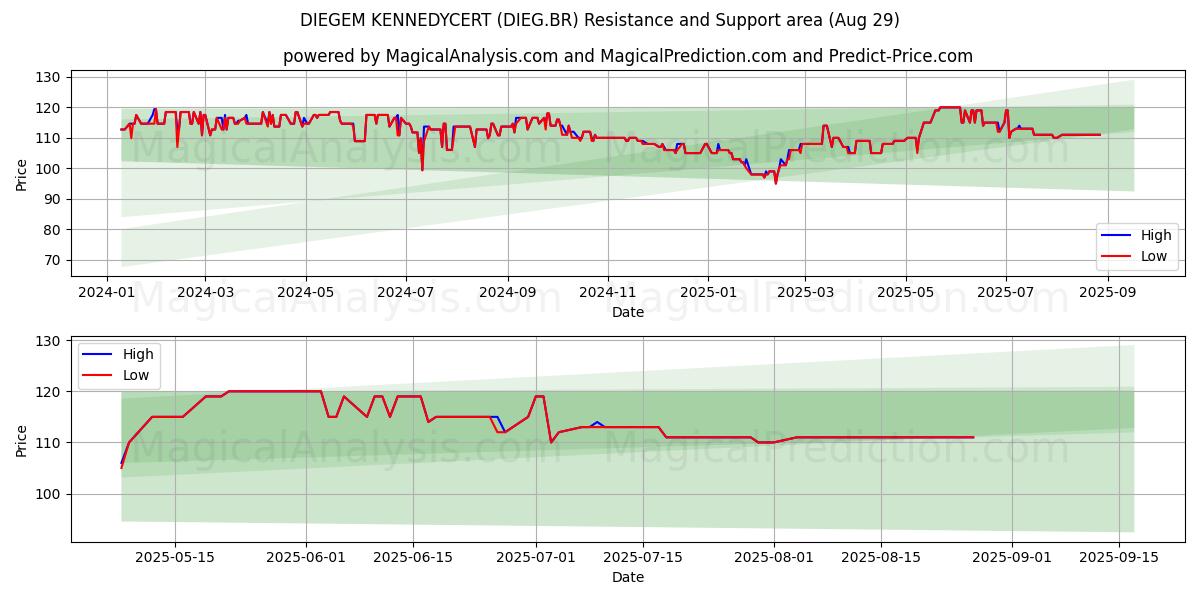  DIEGEM KENNEDYCERT (DIEG.BR) Support and Resistance area (28 Aug) 
