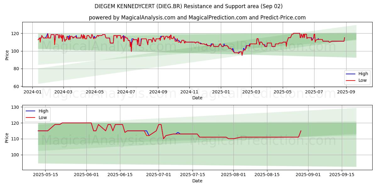  DIEGEM KENNEDYCERT (DIEG.BR) Support and Resistance area (01 Sep) 