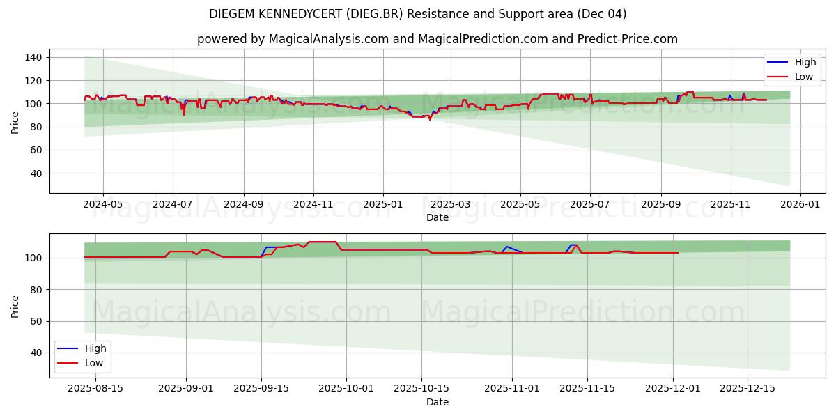  DIEGEM KENNEDYCERT (DIEG.BR) Support and Resistance area (03 Dec) 