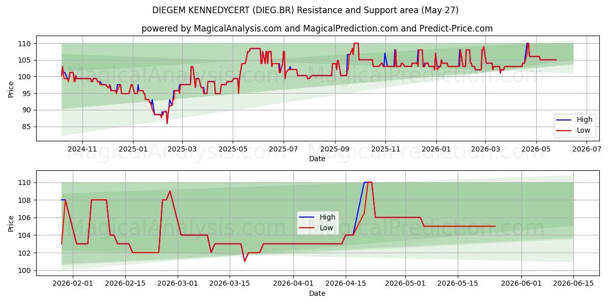  DIEGEM KENNEDYCERT (DIEG.BR) Support and Resistance area (26 May) 