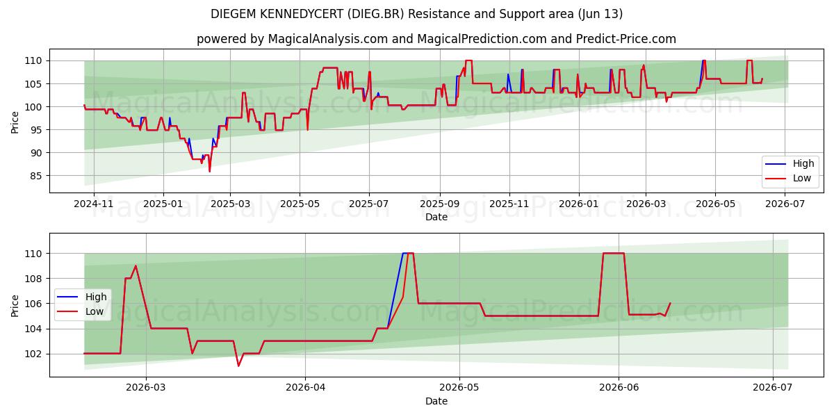  DIEGEM KENNEDYCERT (DIEG.BR) Support and Resistance area (08 Jun) 
