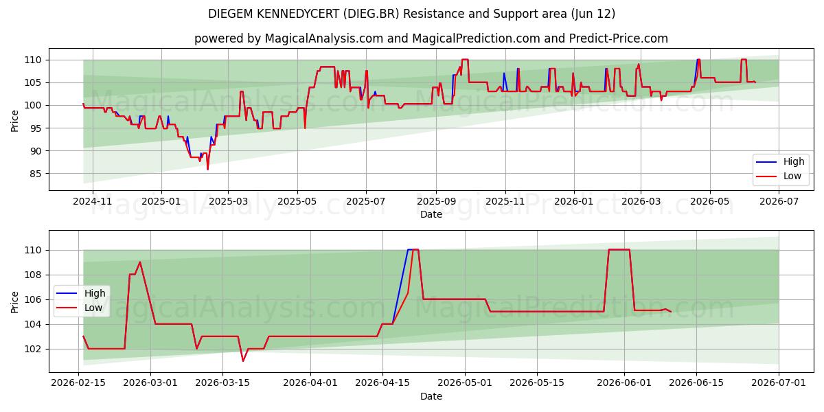 DIEGEM KENNEDYCERT (DIEG.BR) Support and Resistance area (10 Jun) 