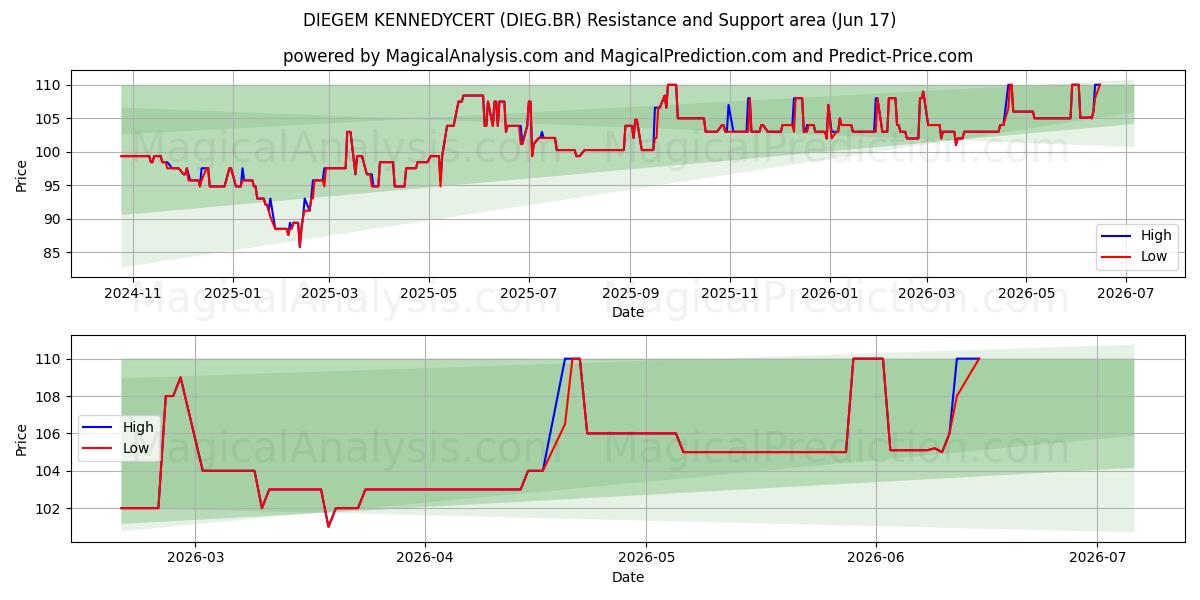  DIEGEM KENNEDYCERT (DIEG.BR) Support and Resistance area (15 Jun) 