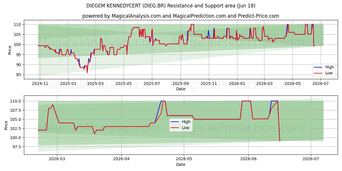  DIEGEM KENNEDYCERT (DIEG.BR) Support and Resistance area (17 Jun) 