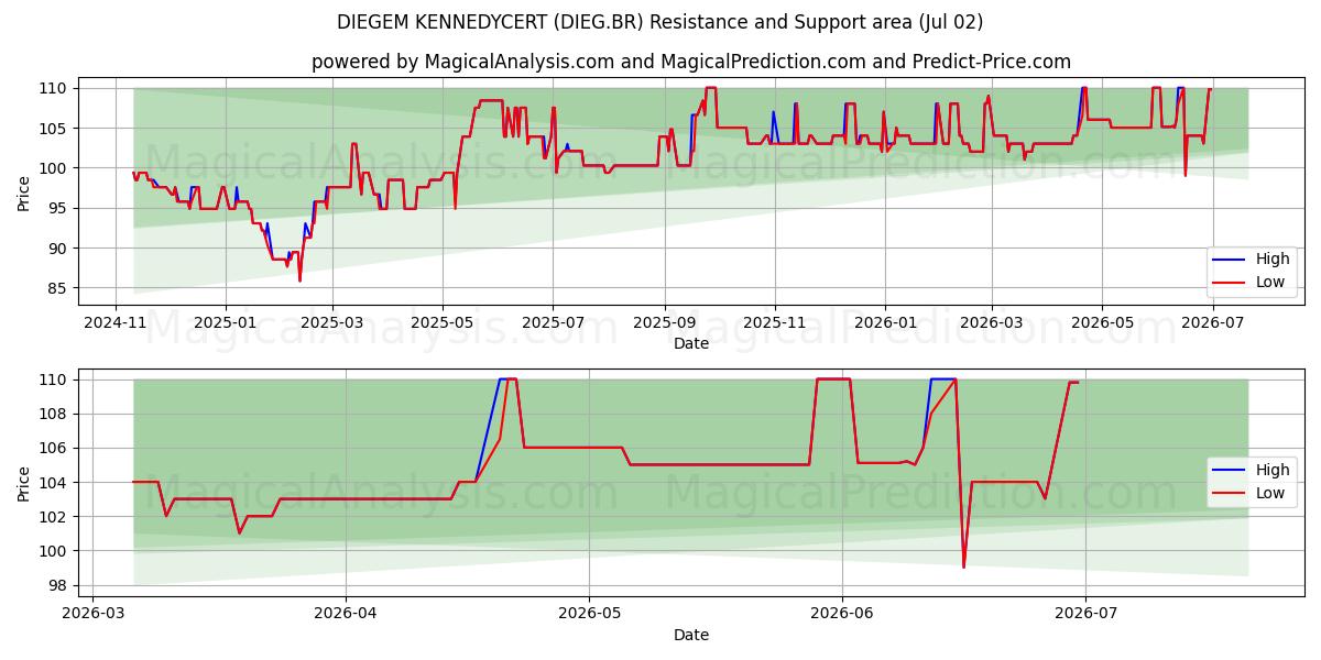  DIEGEM KENNEDYCERT (DIEG.BR) Support and Resistance area (01 Jul) 