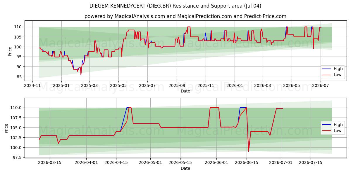  DIEGEM KENNEDYCERT (DIEG.BR) Support and Resistance area (03 Jul) 