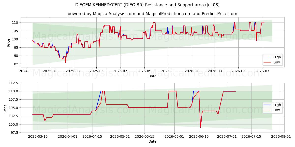  DIEGEM KENNEDYCERT (DIEG.BR) Support and Resistance area (07 Jul) 