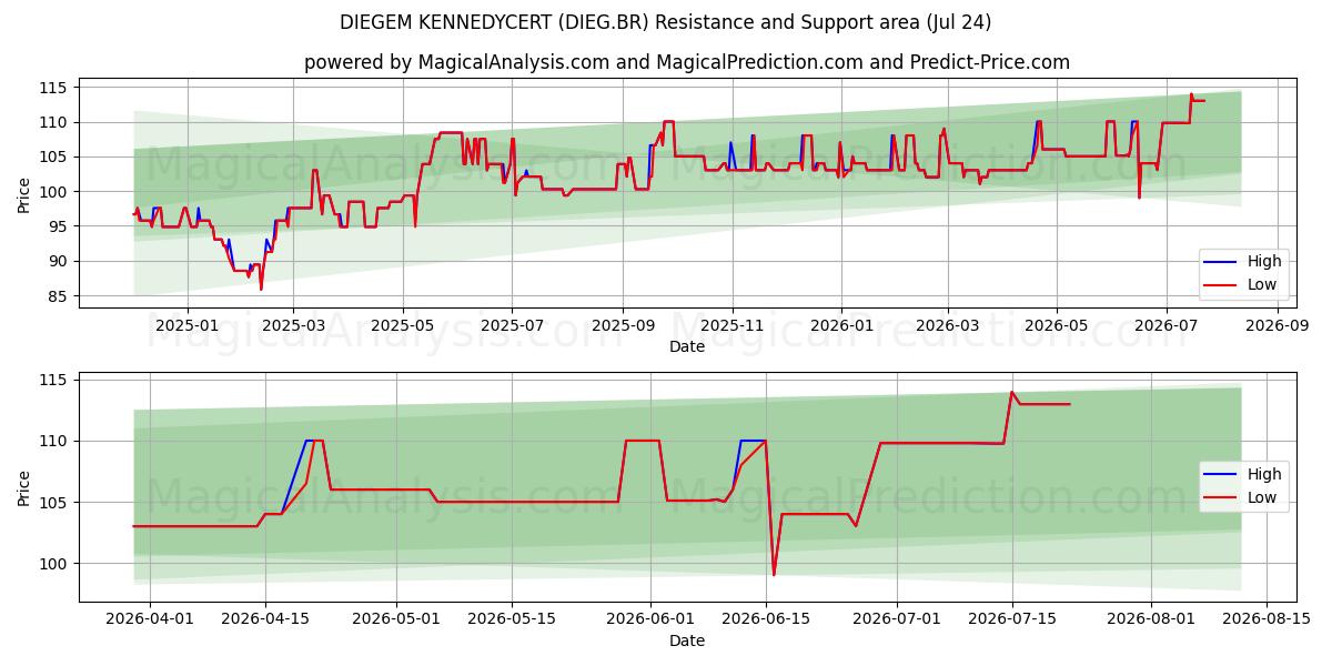 DIEGEM KENNEDYCERT (DIEG.BR) Support and Resistance area (23 Jul) 
