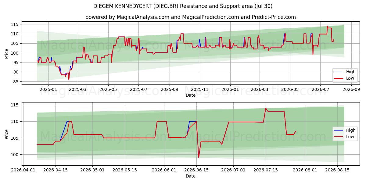  DIEGEM KENNEDYCERT (DIEG.BR) Support and Resistance area (29 Jul) 