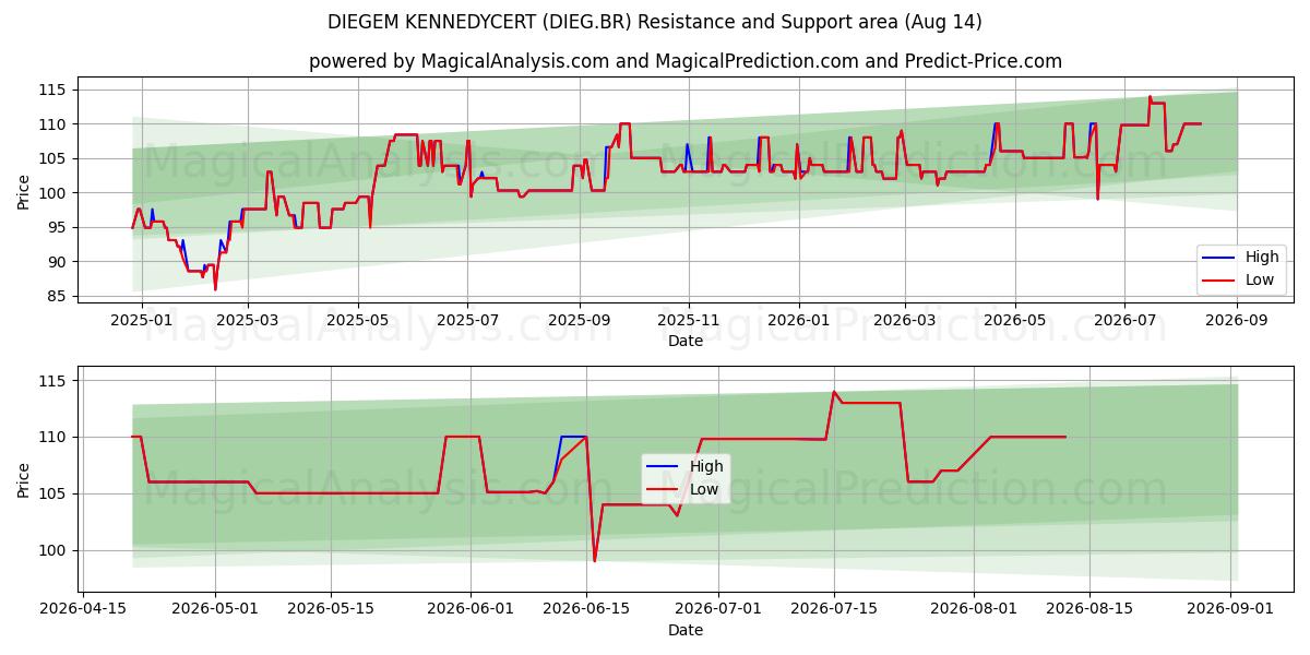  DIEGEM KENNEDYCERT (DIEG.BR) Support and Resistance area (13 Aug) 