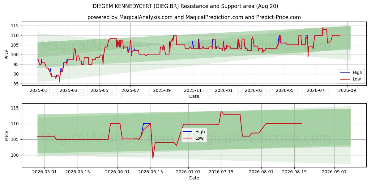  DIEGEM KENNEDYCERT (DIEG.BR) Support and Resistance area (19 Aug) 