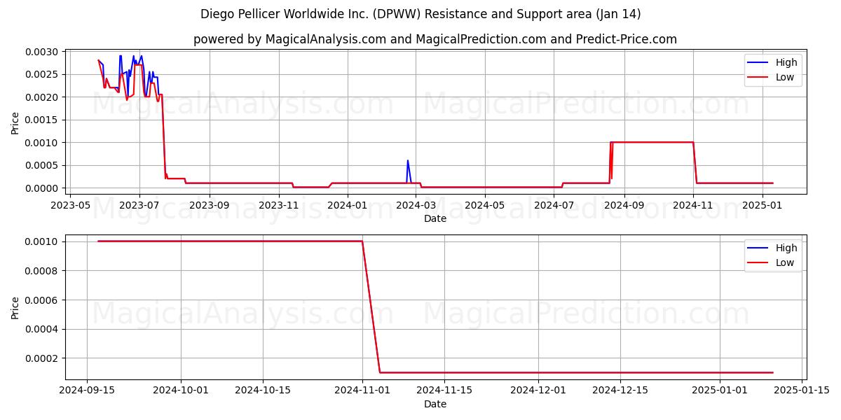  Diego Pellicer Worldwide Inc. (DPWW) Support and Resistance area (14 Jan) 