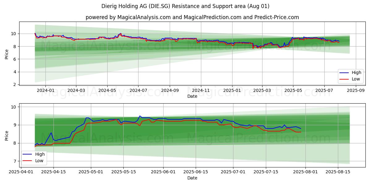  Dierig Holding AG (DIE.SG) Support and Resistance area (31 Jul) 