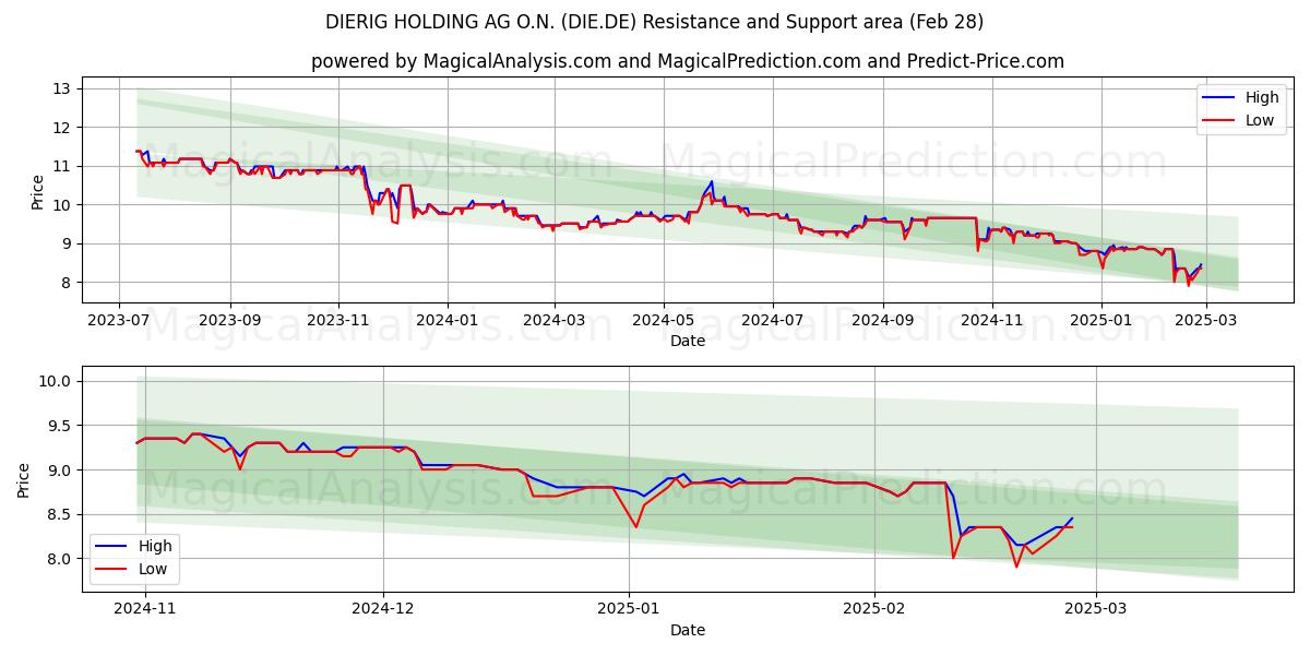  DIERIG HOLDING AG O.N. (DIE.DE) Support and Resistance area (14 Mar) 