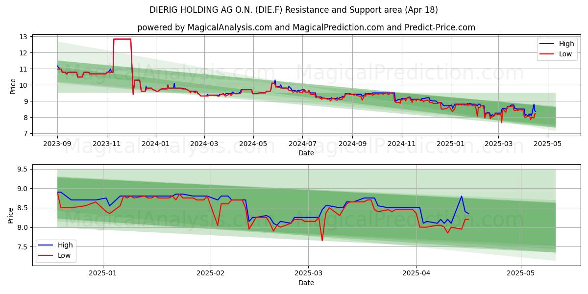  DIERIG HOLDING AG O.N. (DIE.F) Support and Resistance area (18 Apr) 