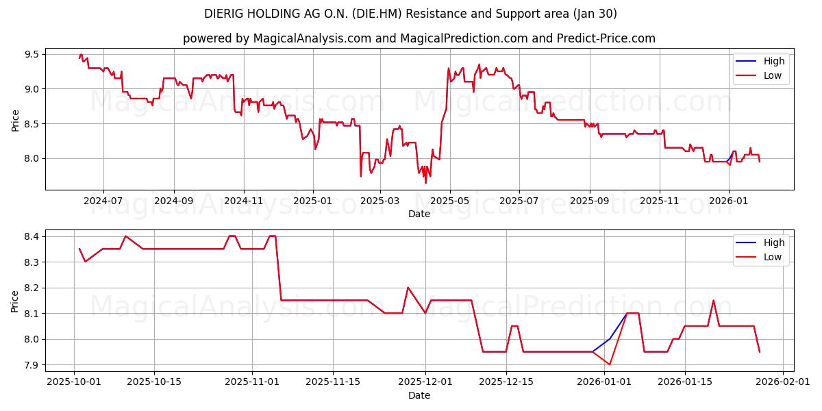 DIERIG HOLDING AG O.N. (DIE.HM) Support and Resistance area (29 Jan) 