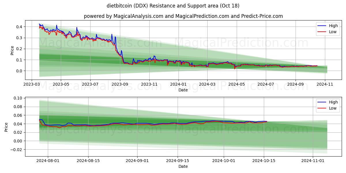  dietbitcoin (DDX) Support and Resistance area (18 Oct) 