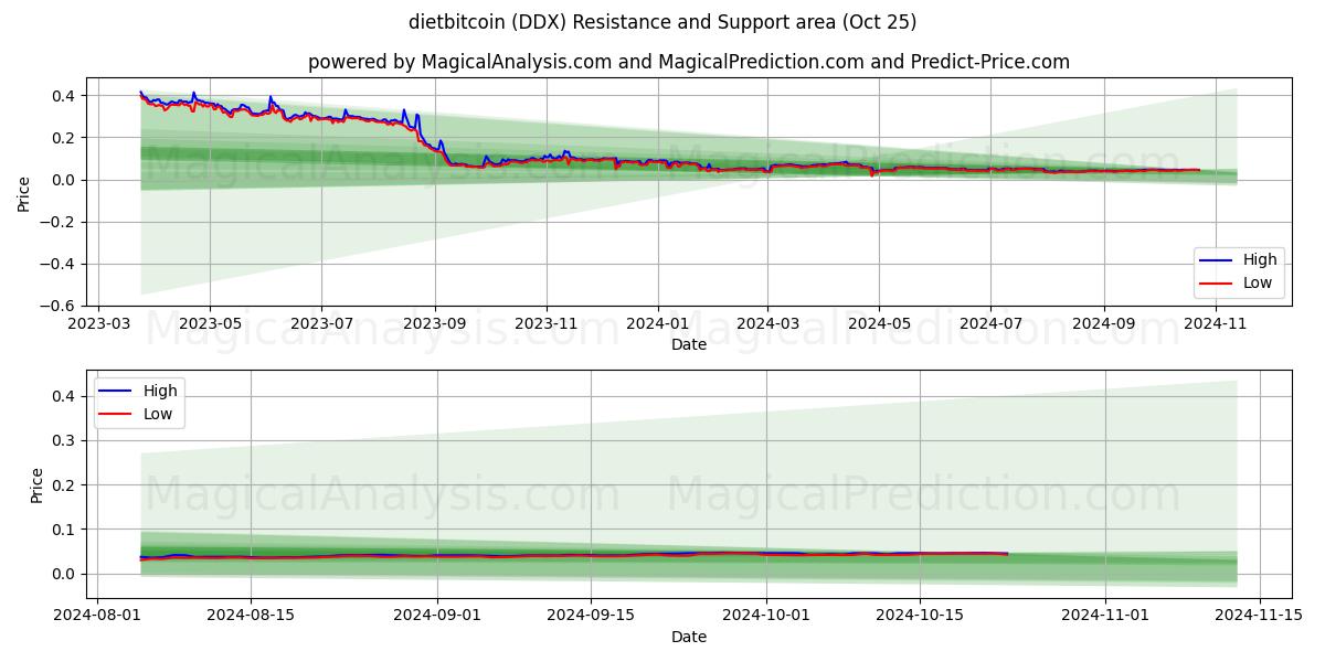  dietbitcoin (DDX) Support and Resistance area (25 Oct) 