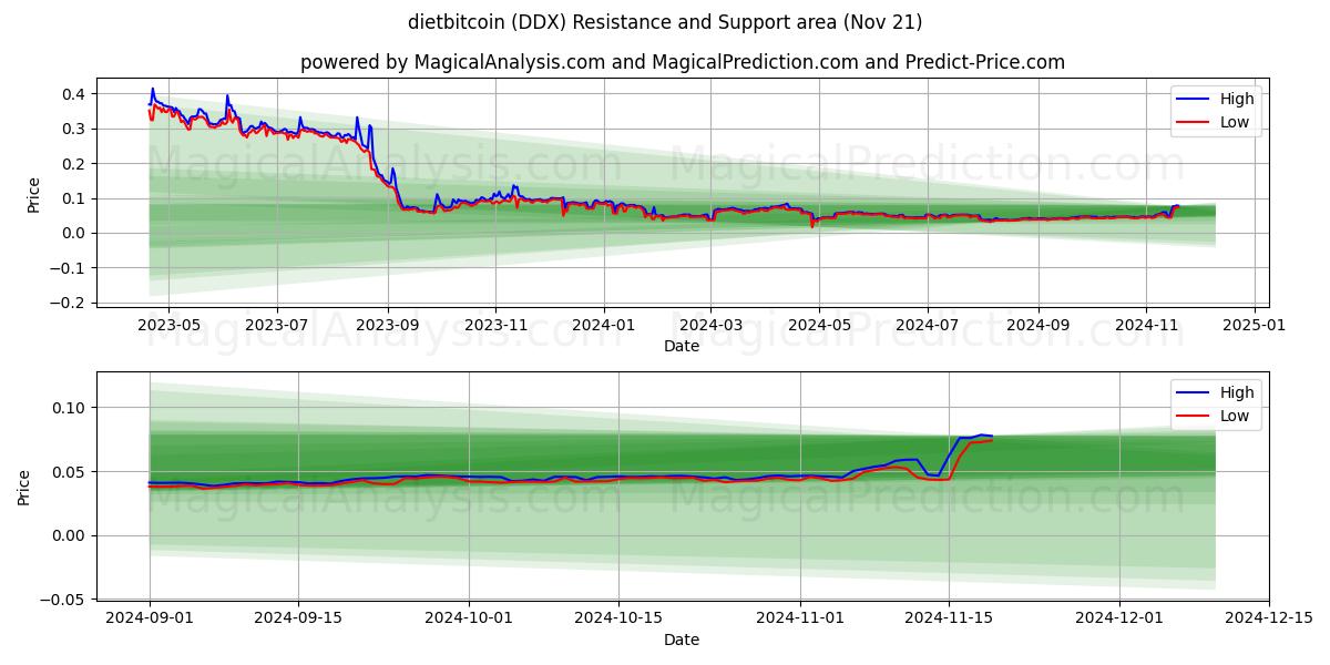  dietbitcoin (DDX) Support and Resistance area (21 Nov) 