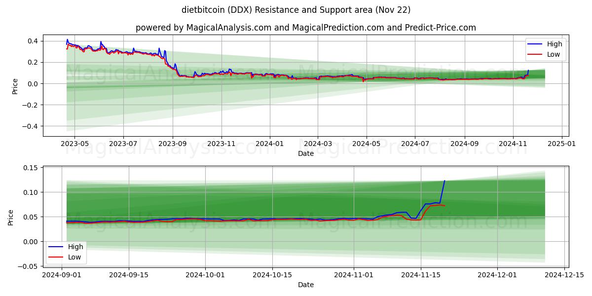  رژیم بیت کوین (DDX) Support and Resistance area (22 Nov) 