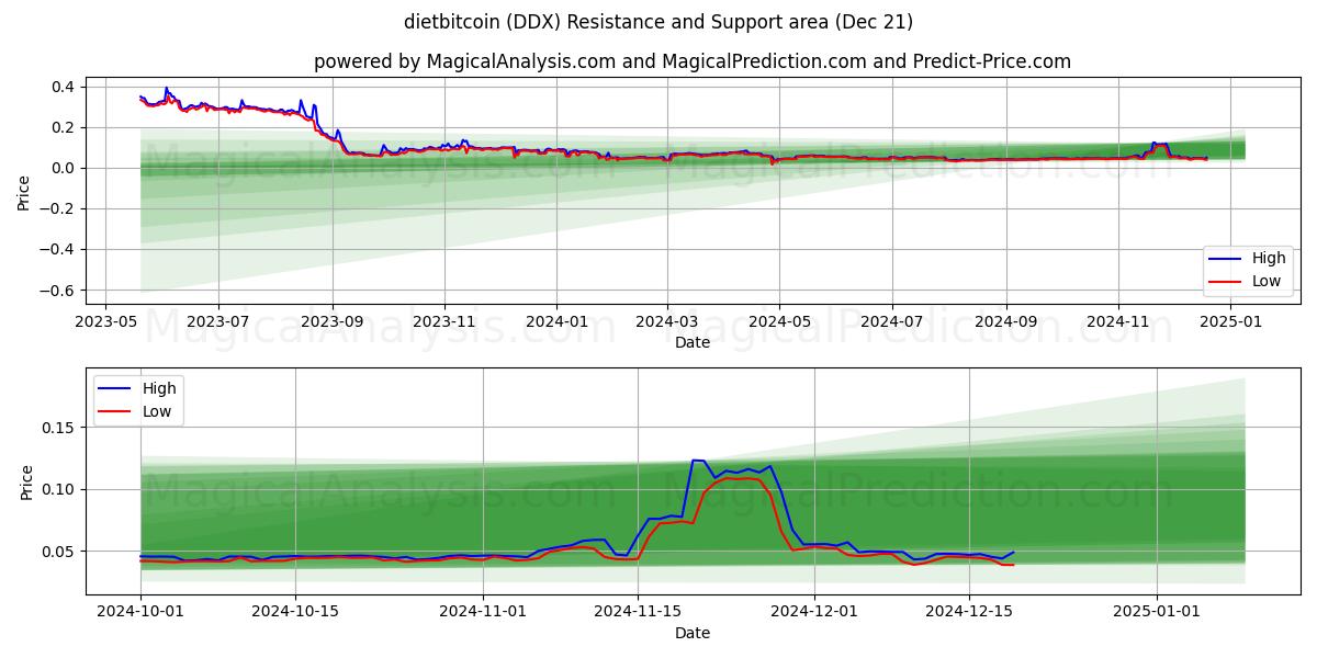  dietbitcoin (DDX) Support and Resistance area (21 Dec) 