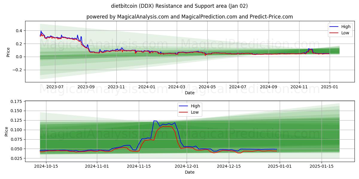  رژیم بیت کوین (DDX) Support and Resistance area (02 Jan) 