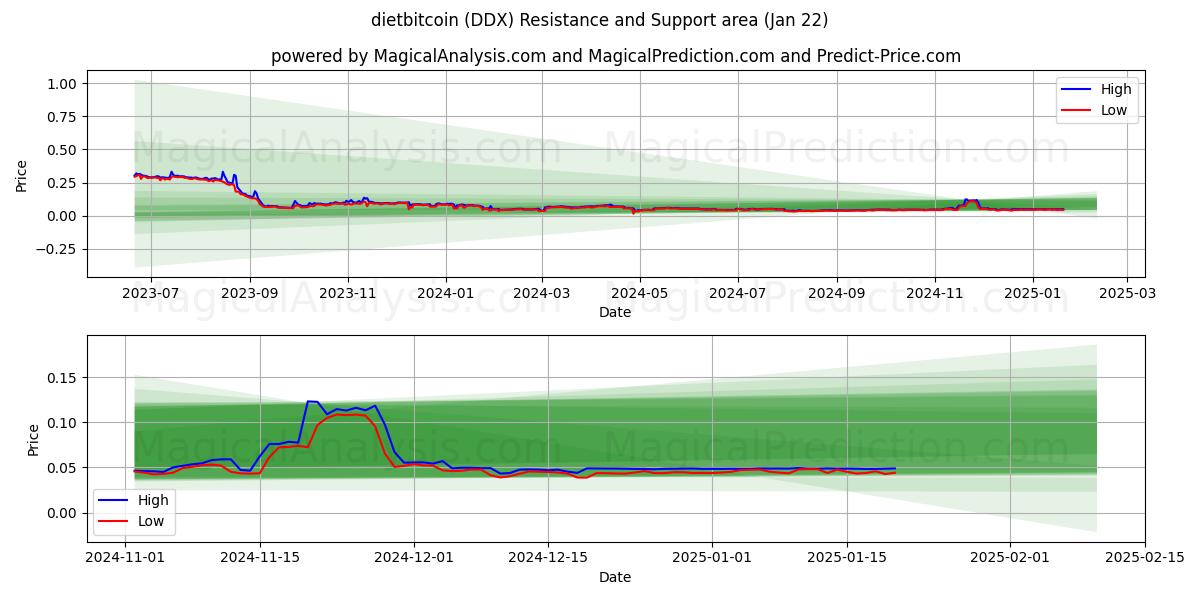  ダイエットビットコイン (DDX) Support and Resistance area (22 Jan) 