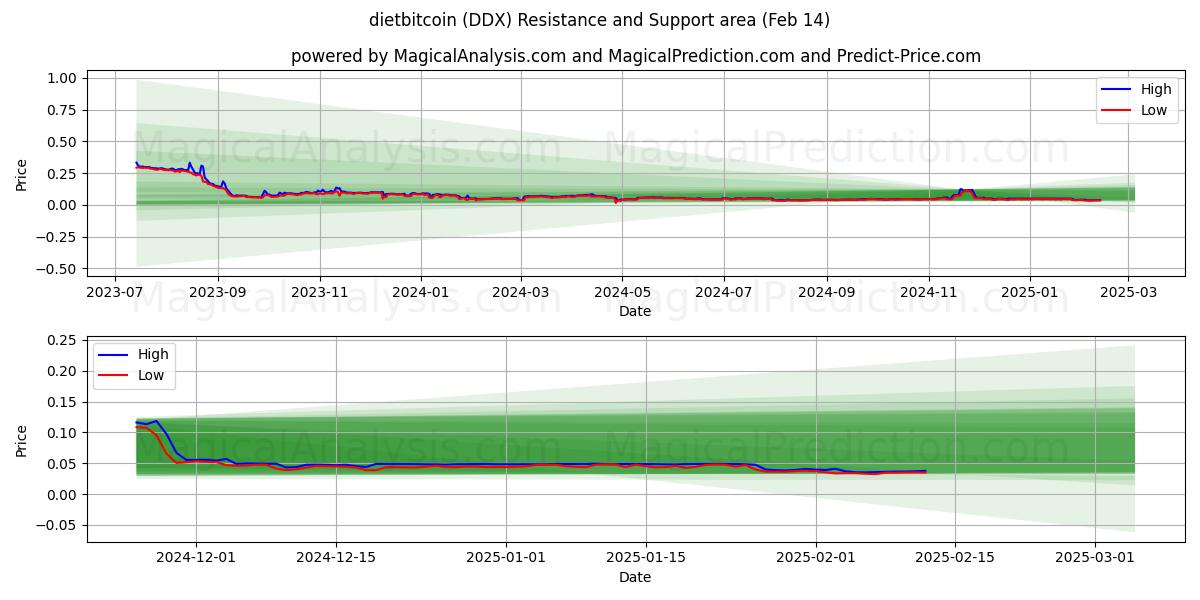  régimebitcoin (DDX) Support and Resistance area (30 Jan) 