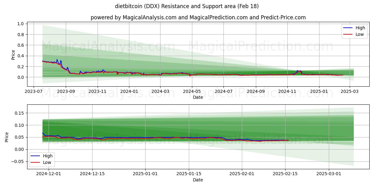  رژیم بیت کوین (DDX) Support and Resistance area (31 Jan) 