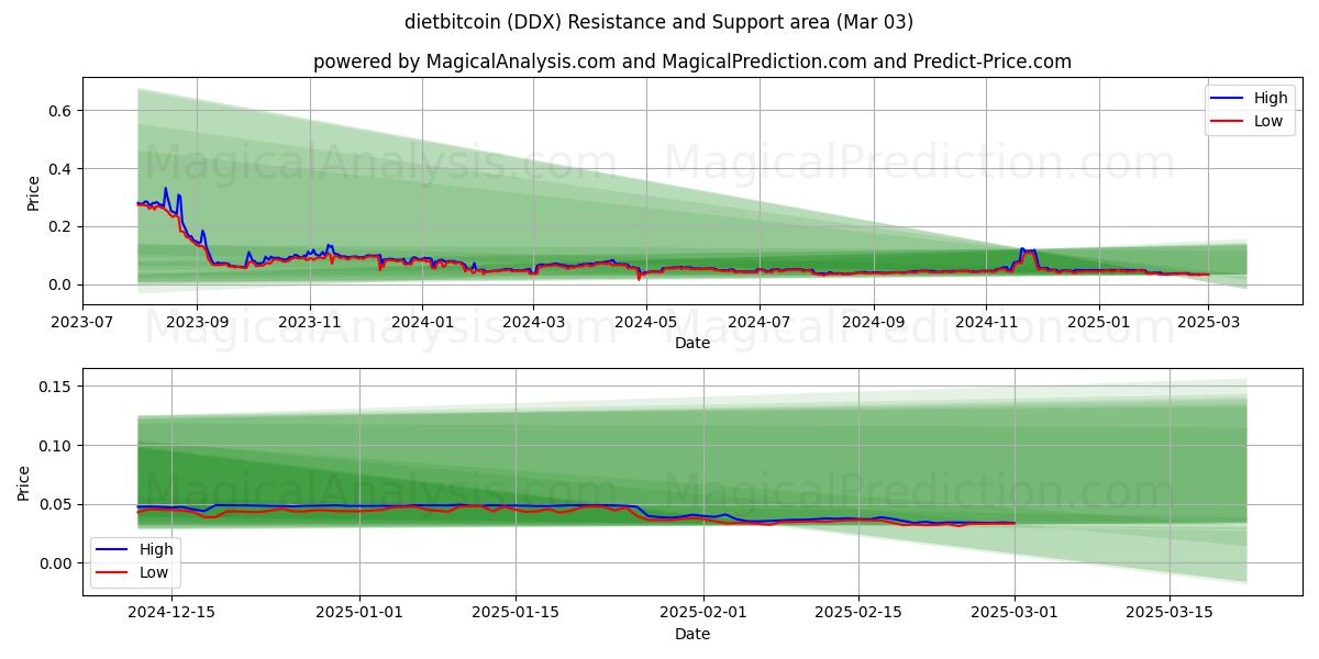  régimebitcoin (DDX) Support and Resistance area (03 Mar) 