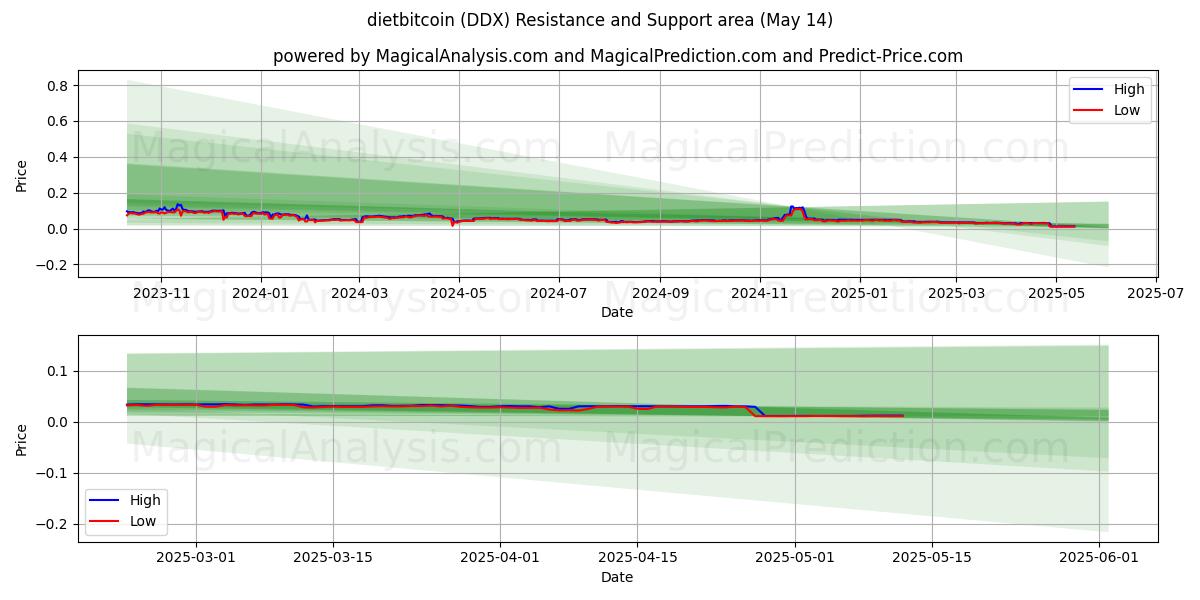  डाइटबिटकॉइन (DDX) Support and Resistance area (14 May) 