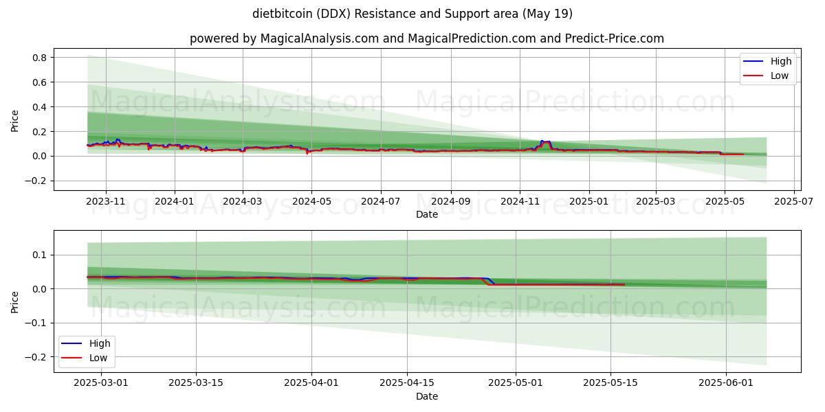  dietbitcoin (DDX) Support and Resistance area (19 May) 