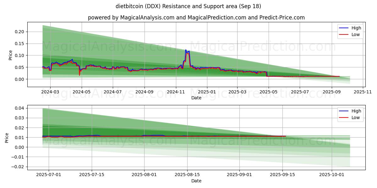  dietbitcoin (DDX) Support and Resistance area (17 Sep) 