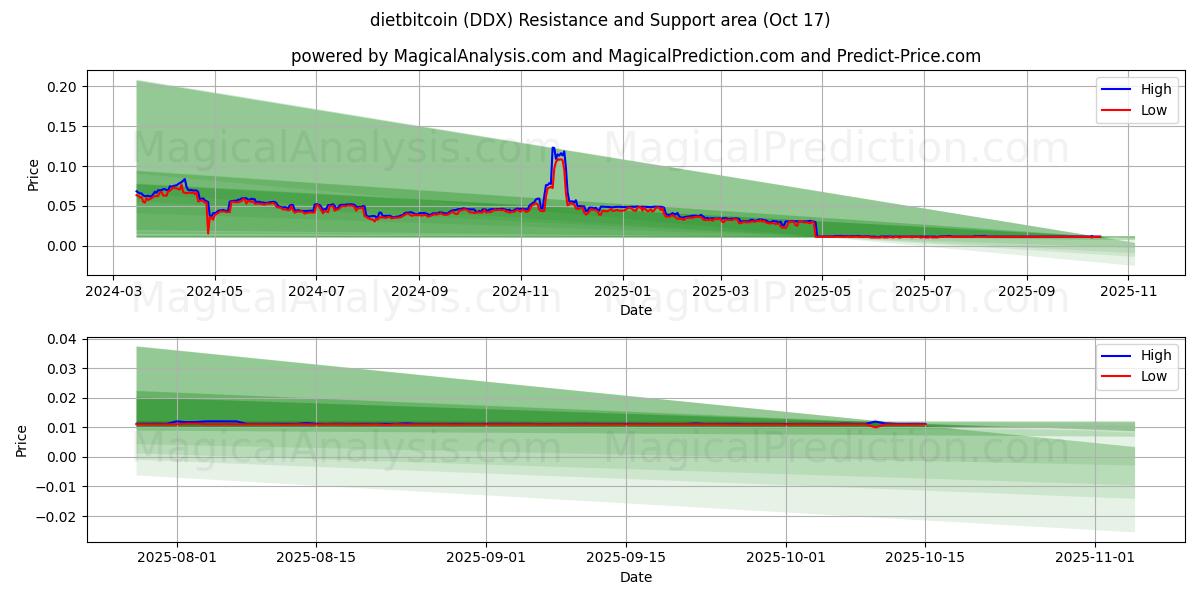 dietbitcoin (DDX) Support and Resistance area (16 Oct) dietbitcoin (DDX) Support and Resistance area (16 Oct)