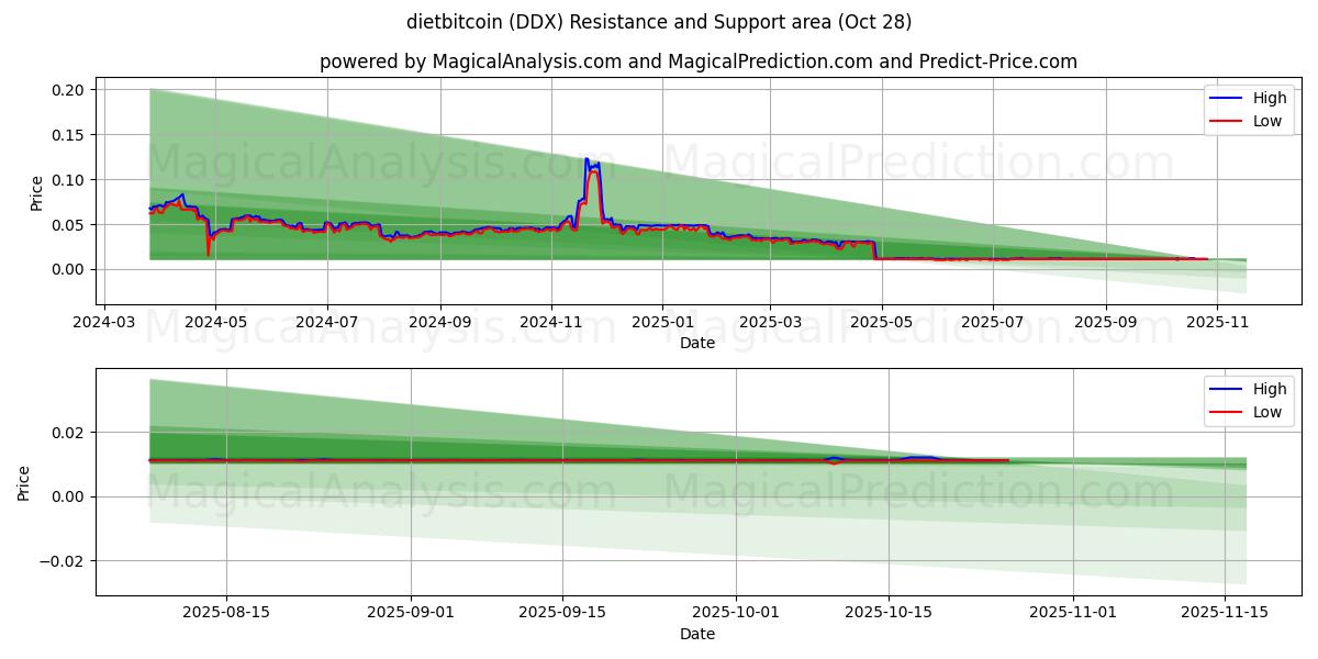 dietbitcoin (DDX) Support and Resistance area (27 Oct)   dietbitcoin (DDX) Support and Resistance area (27 Oct)