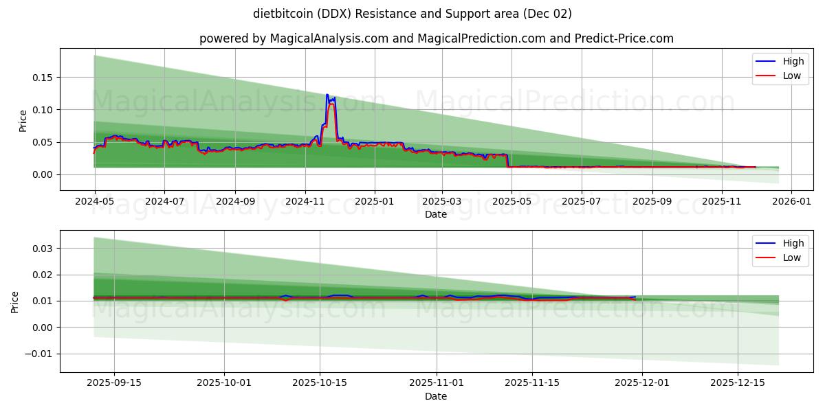  диета биткойн (DDX) Support and Resistance area (01 Dec) 