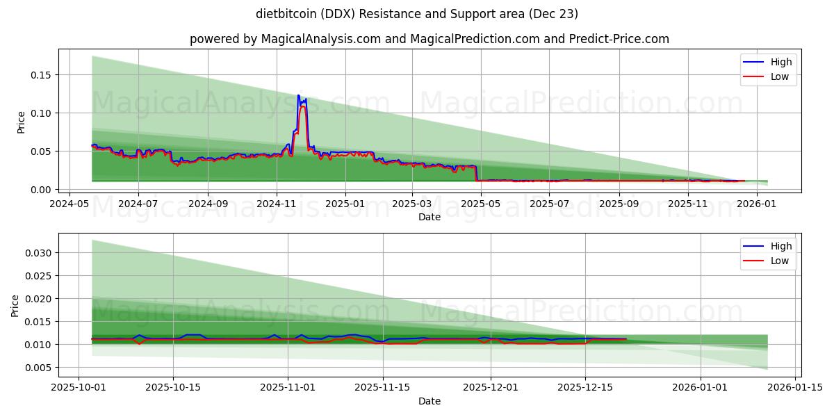  dietbitcoin (DDX) Support and Resistance area (22 Dec) 